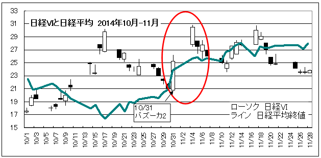 日経VIと日経平均2014バズーカ2