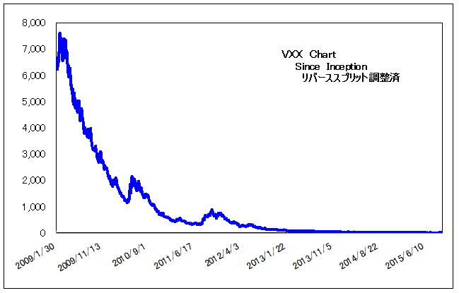 VXX_chart_since_incepion