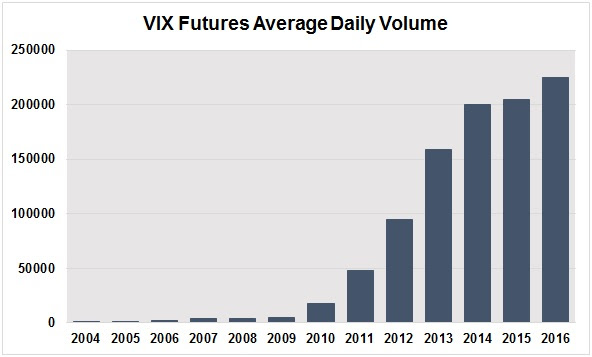 VIX先物売買高推移