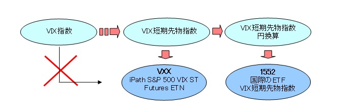 VXX連動指数