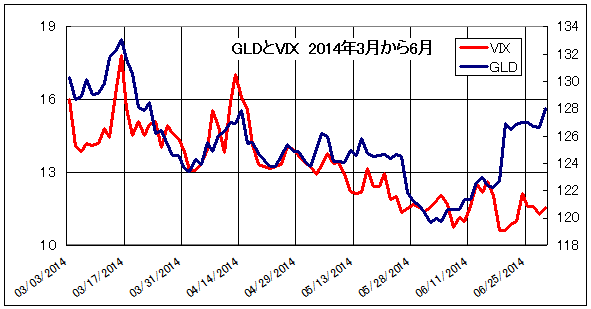 金とVIX相関_2014