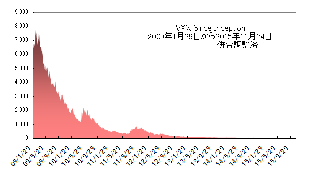 VXX_Since_Inception chart併合調整済