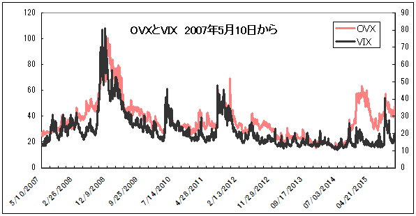 OVXとVIX_2007年5月10日から2015年11月20日