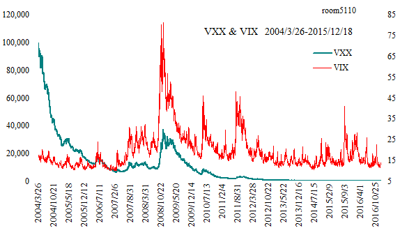 VXXとVIX_Since2004