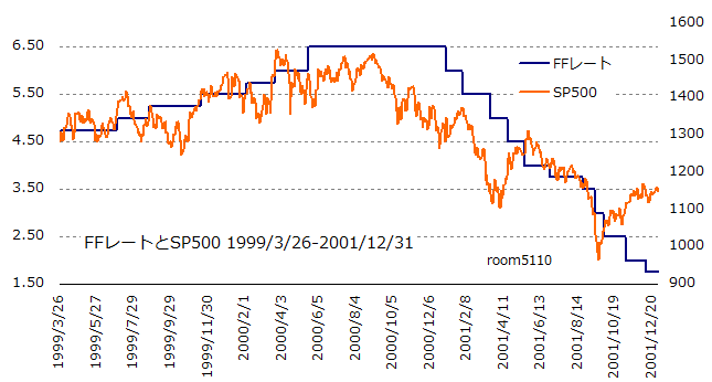 FFrate_SP50019990326-20011231chart
