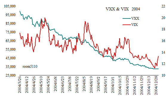 VXX_VIX_Since2004