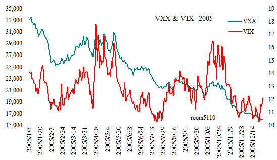 VXX_VIX_Since2005