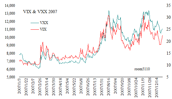 VXX_VIX_Since2007