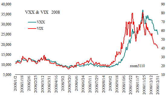 VXX_VIX_Since2008