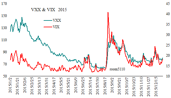 VXX_VIX_Since2015