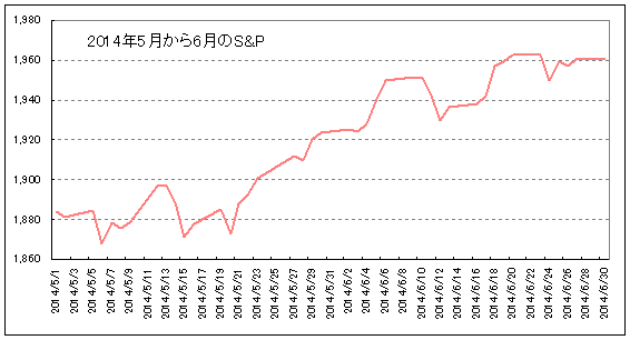 2014年5月から6月のSP500チャート