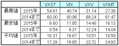 VXST_VIX_VXV_VXMTの値2014までと比較