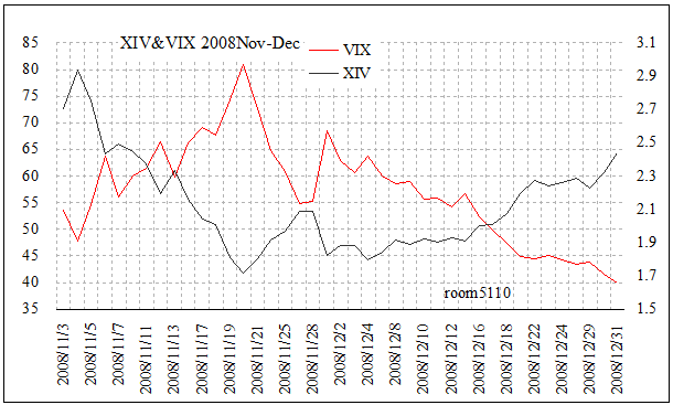 2008年11月12月の恐怖指数とXIV