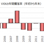 VXXの年間騰落率2005から2015