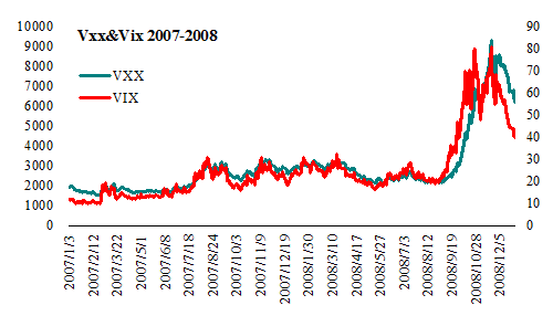 VIX指数とVXX_2007年から2008年