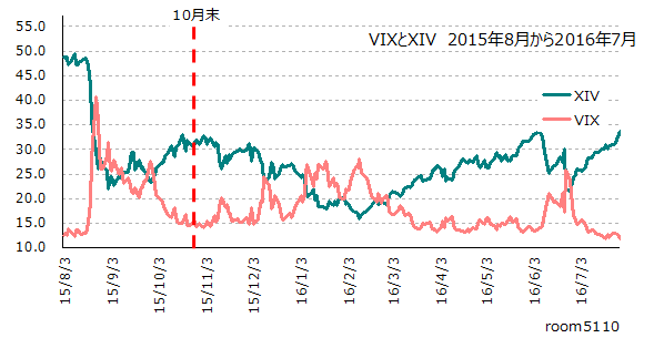 XIVとVIX2015年8月から2016年7月