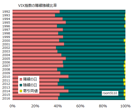 VIX指数陰線陽線比率1992以降