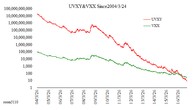 UVXY_VXX_chart_Since20040324