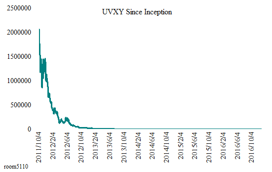 UVXY_chart_SinceInception