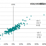 VIX指数とVXX騰落の分布図2016