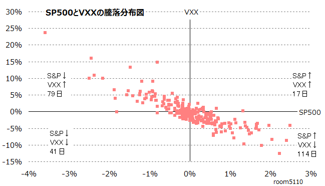 SP500とVXX騰落の分布図2016