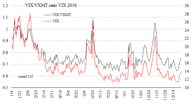VIX_VXMTratio_chart2016