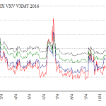 VXST_VIX_VXV_VXMT_chart_2016